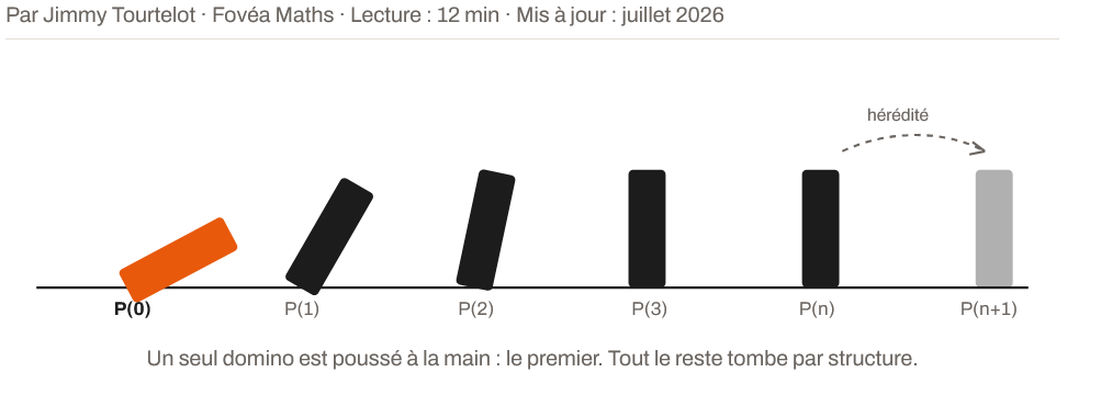 Le raisonnement par récurrence : la méthode complète + 3 exercices corrigés type BAC